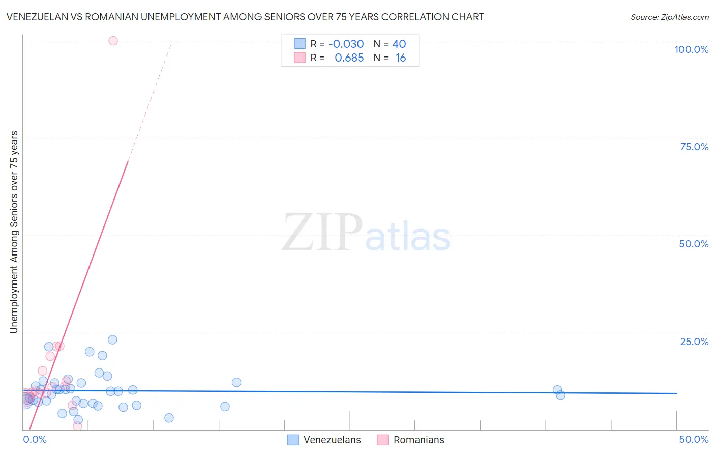 Venezuelan vs Romanian Unemployment Among Seniors over 75 years