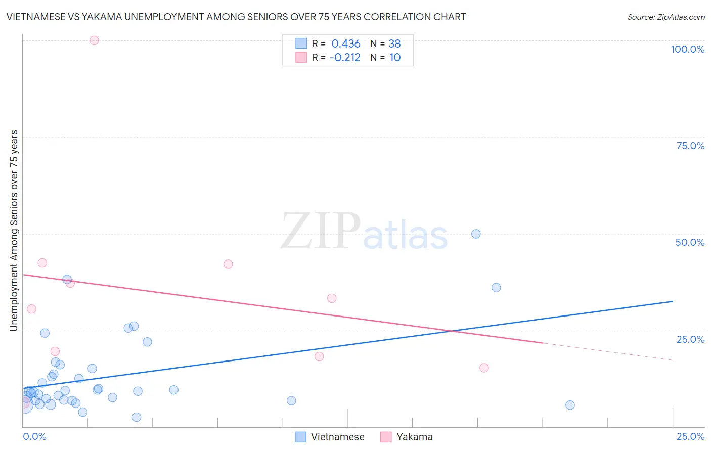 Vietnamese vs Yakama Unemployment Among Seniors over 75 years