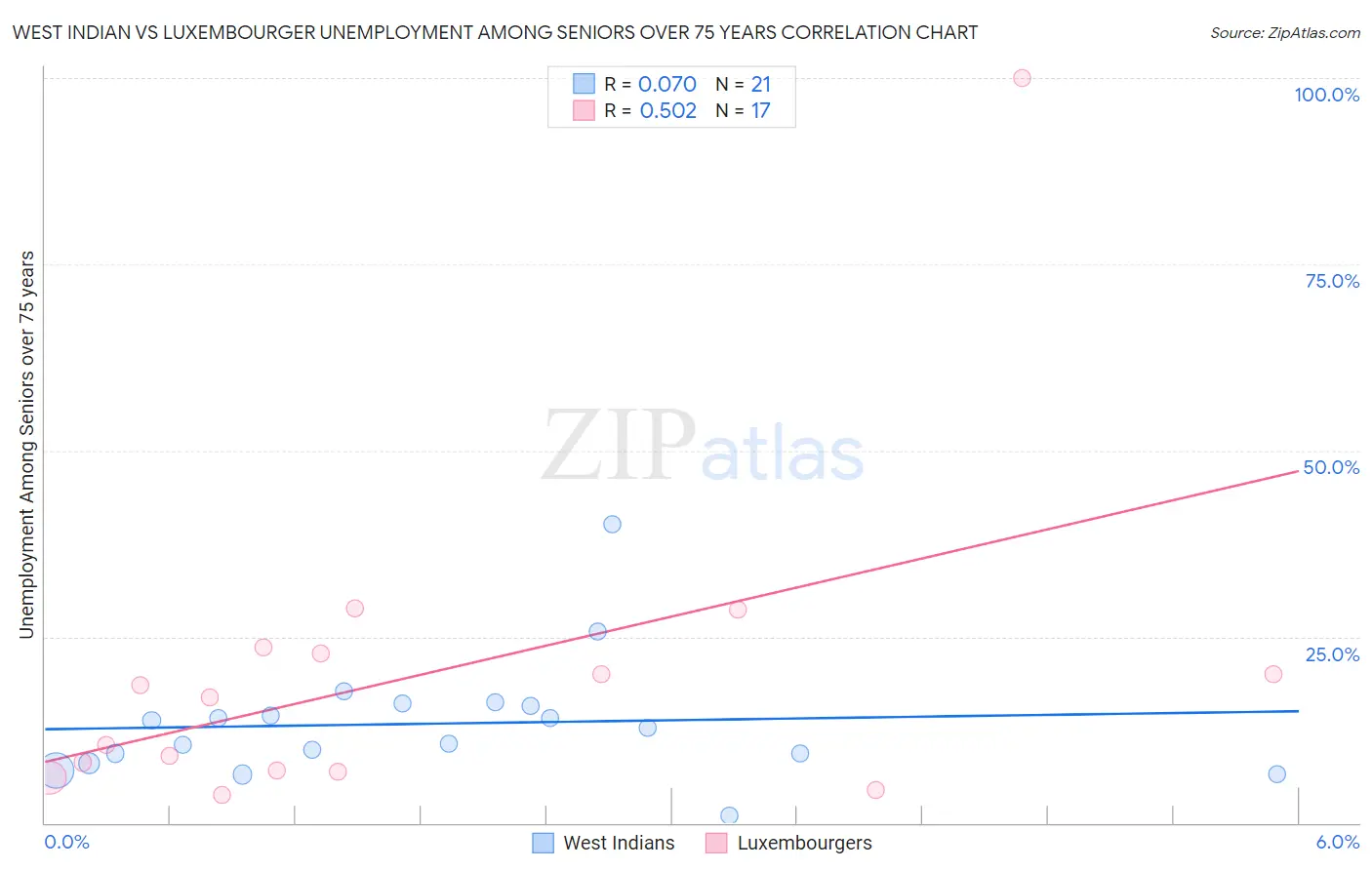 West Indian vs Luxembourger Unemployment Among Seniors over 75 years