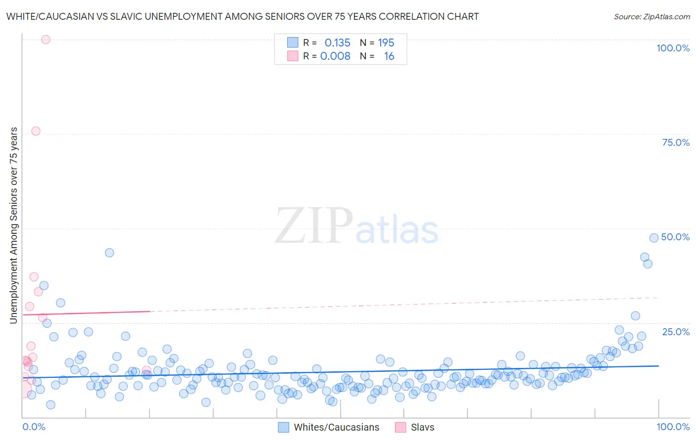 White/Caucasian vs Slavic Unemployment Among Seniors over 75 years