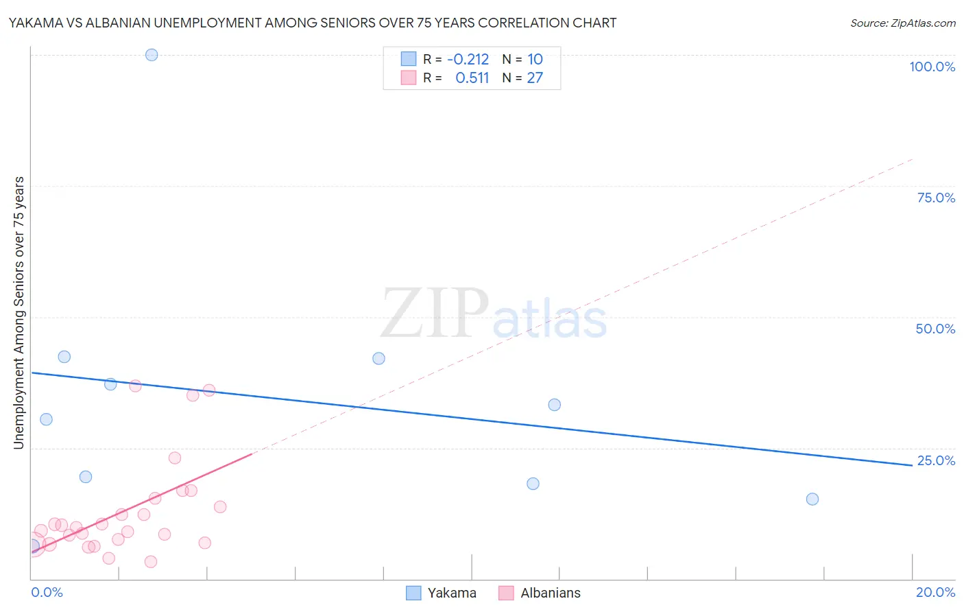 Yakama vs Albanian Unemployment Among Seniors over 75 years