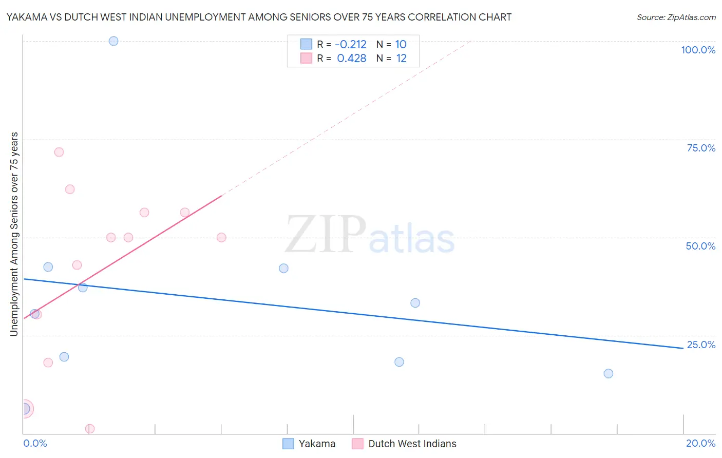 Yakama vs Dutch West Indian Unemployment Among Seniors over 75 years