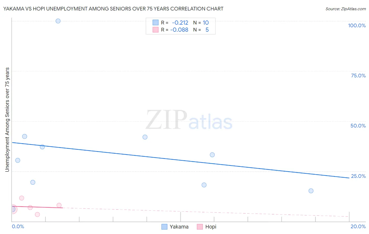 Yakama vs Hopi Unemployment Among Seniors over 75 years