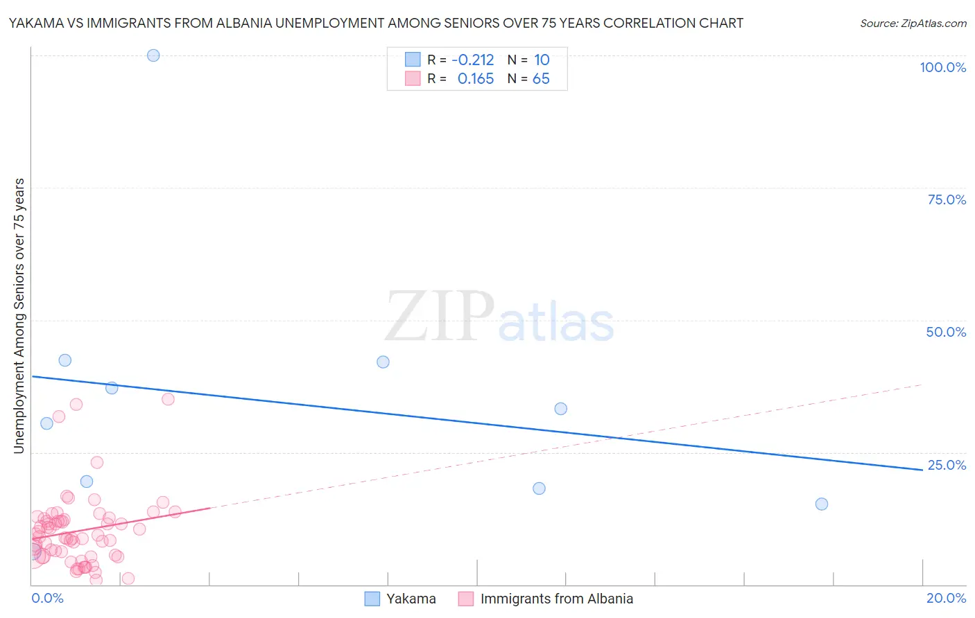 Yakama vs Immigrants from Albania Unemployment Among Seniors over 75 years