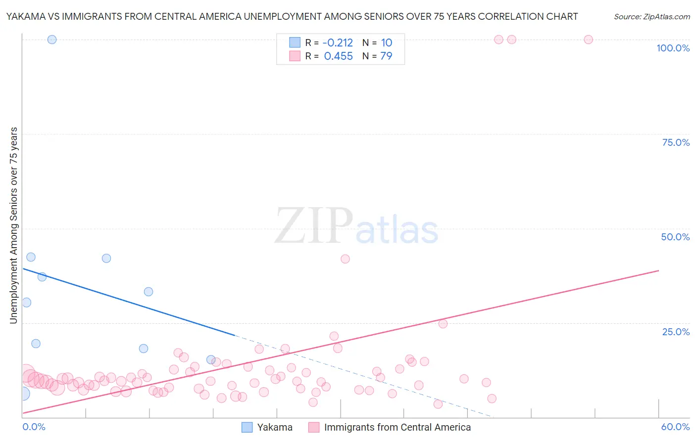 Yakama vs Immigrants from Central America Unemployment Among Seniors over 75 years
