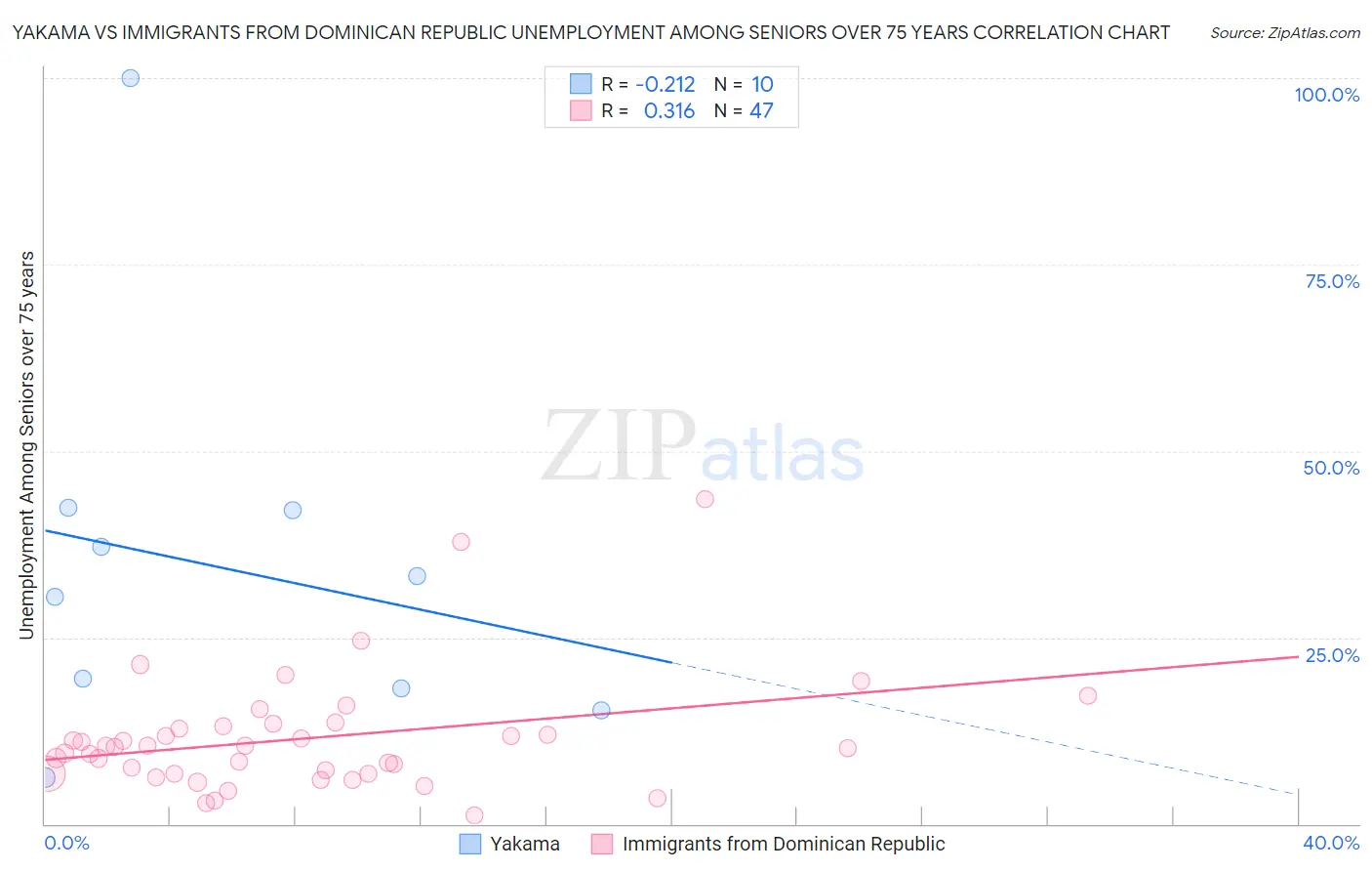 Yakama vs Immigrants from Dominican Republic Unemployment Among Seniors over 75 years