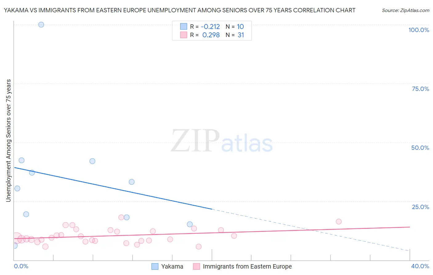 Yakama vs Immigrants from Eastern Europe Unemployment Among Seniors over 75 years