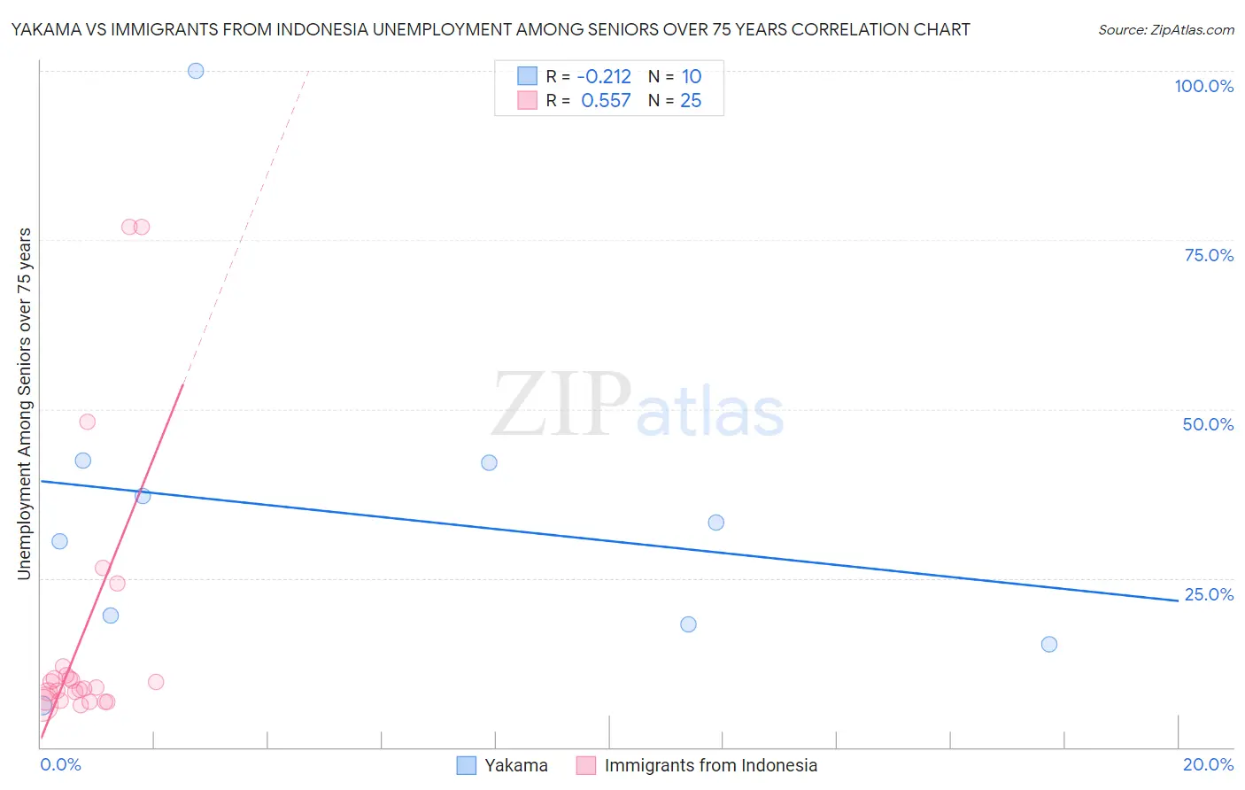 Yakama vs Immigrants from Indonesia Unemployment Among Seniors over 75 years