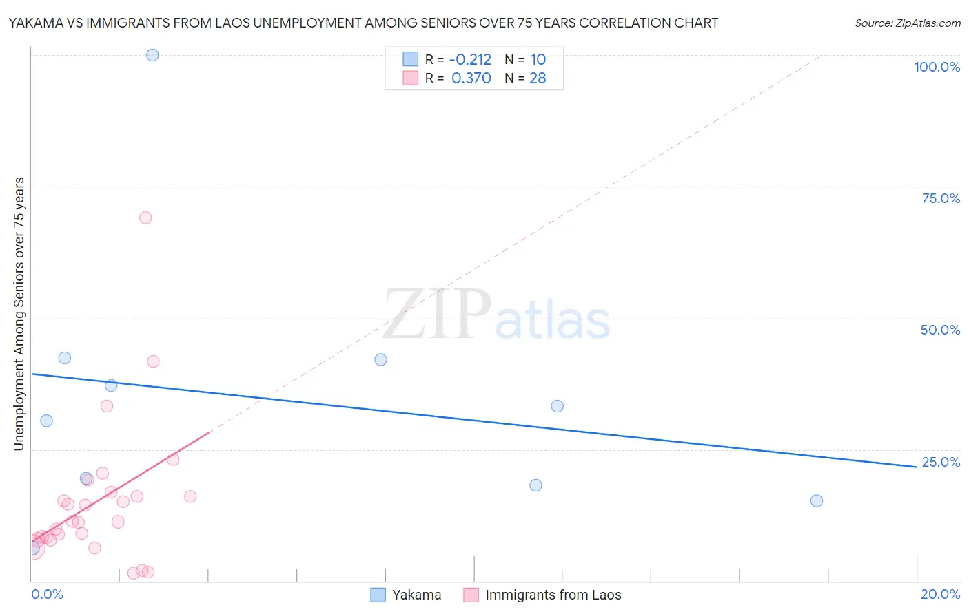 Yakama vs Immigrants from Laos Unemployment Among Seniors over 75 years