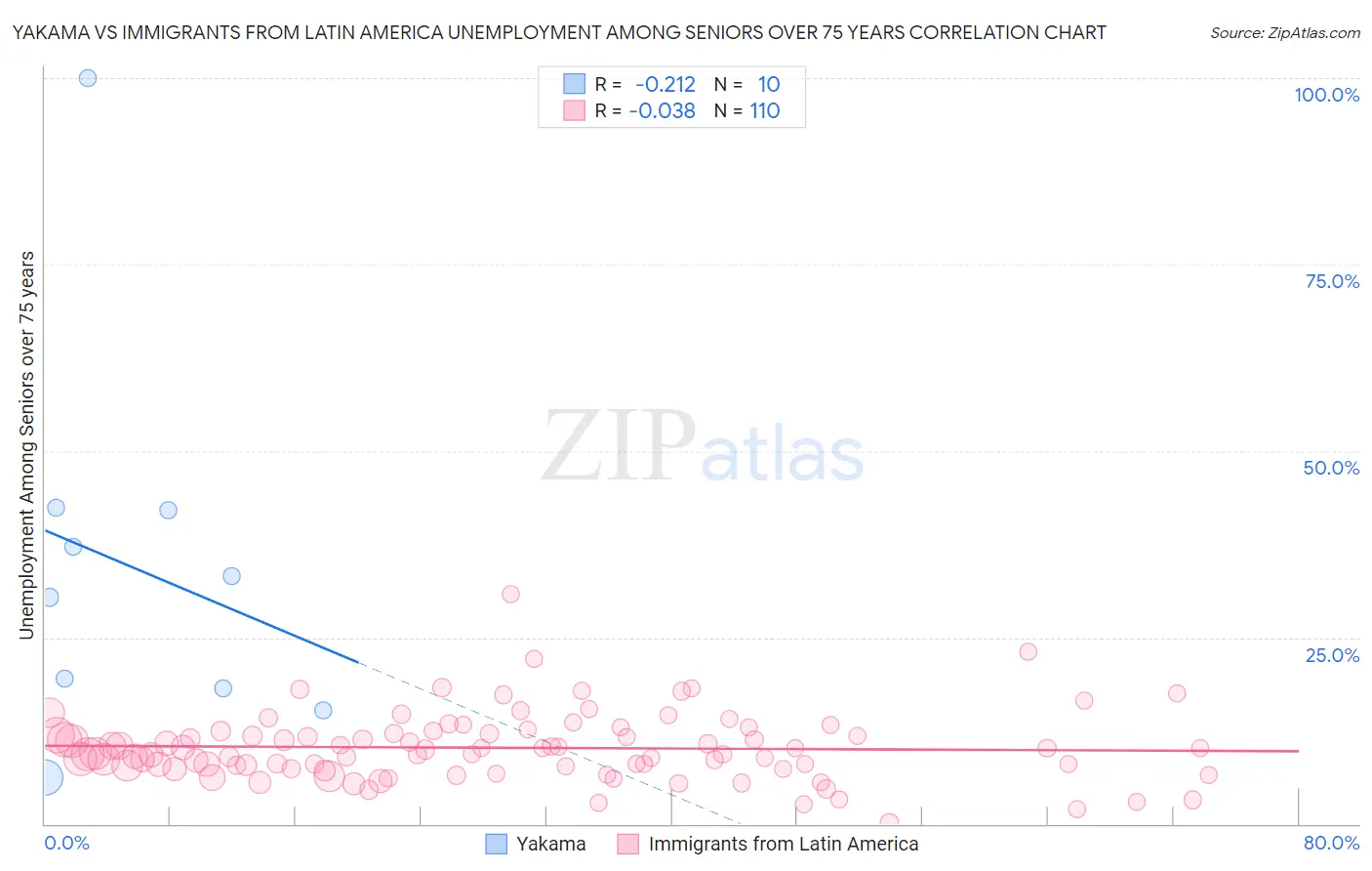 Yakama vs Immigrants from Latin America Unemployment Among Seniors over 75 years