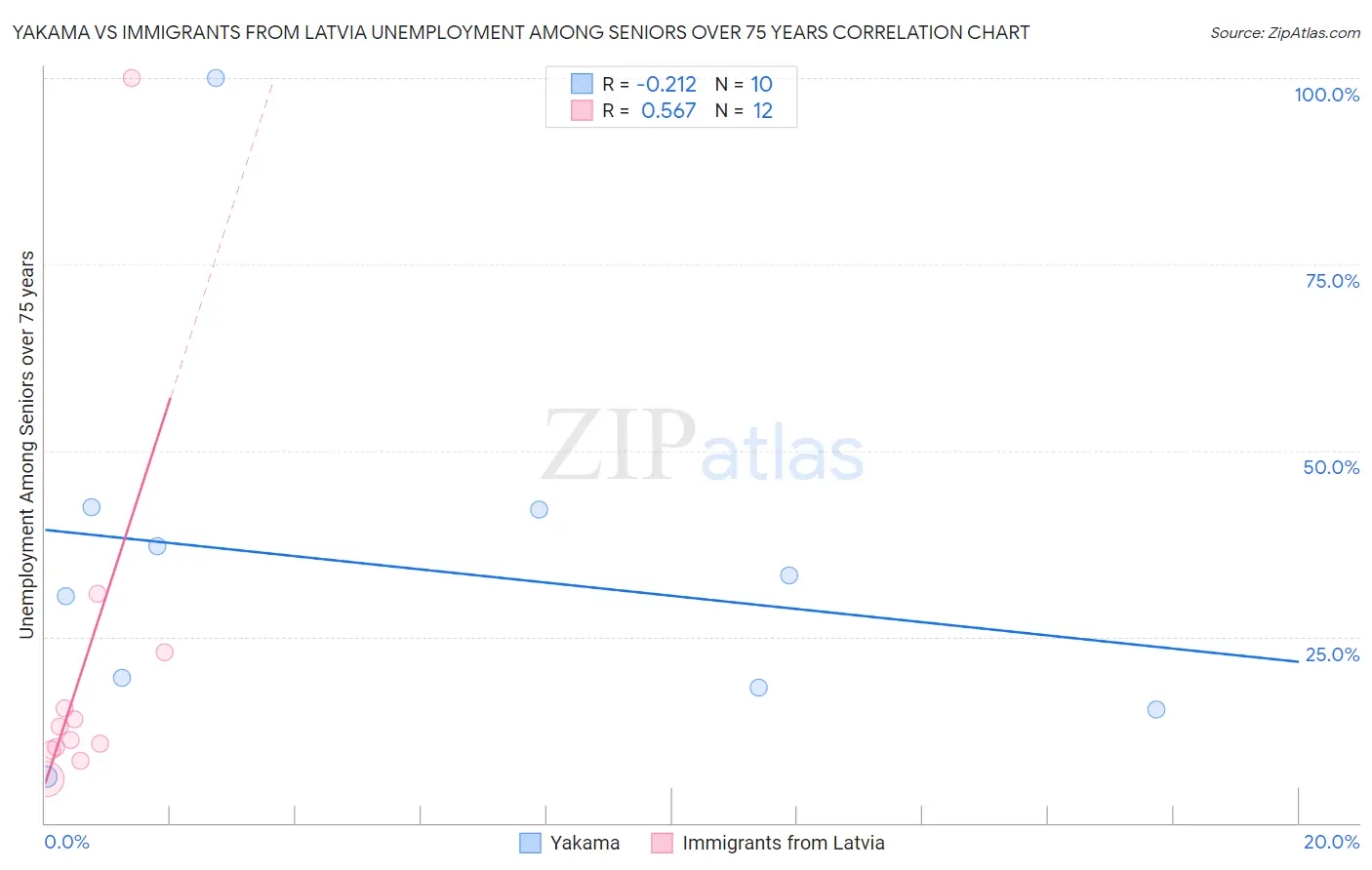 Yakama vs Immigrants from Latvia Unemployment Among Seniors over 75 years