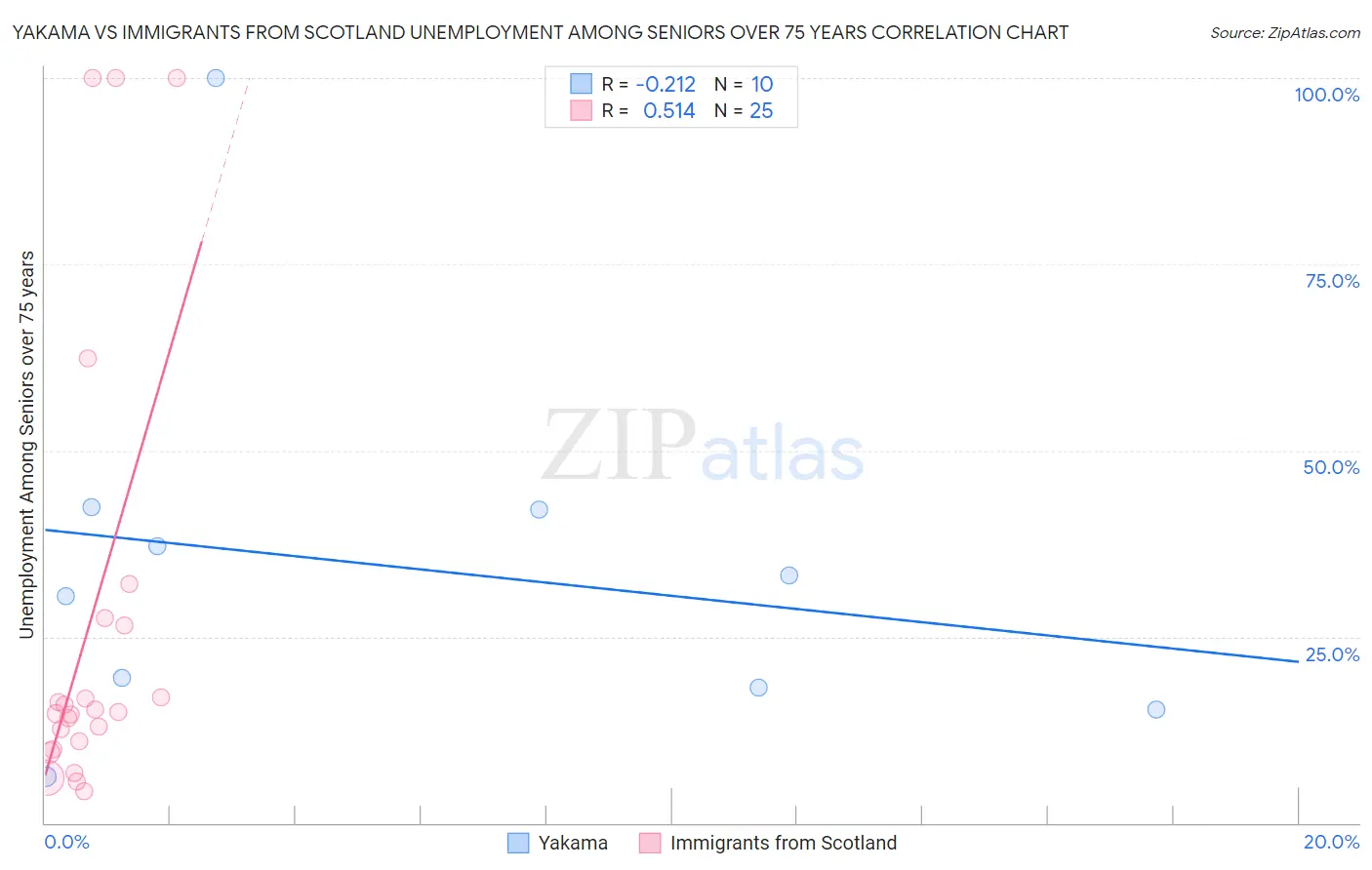 Yakama vs Immigrants from Scotland Unemployment Among Seniors over 75 years