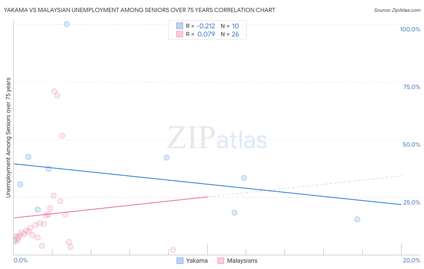 Yakama vs Malaysian Unemployment Among Seniors over 75 years