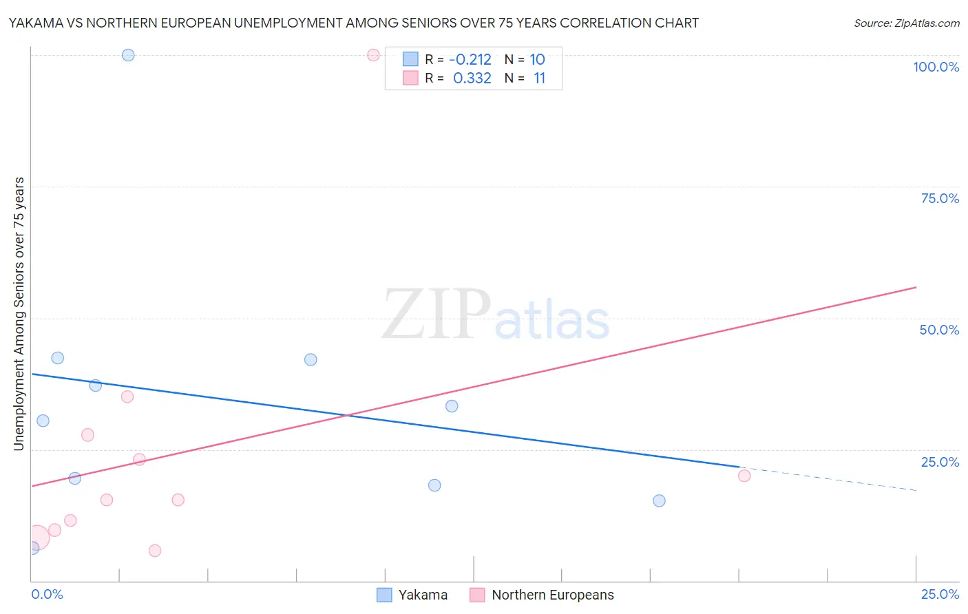 Yakama vs Northern European Unemployment Among Seniors over 75 years