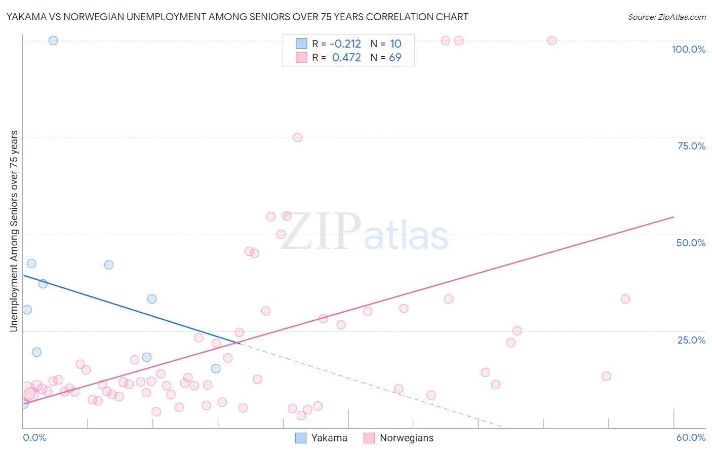 Yakama vs Norwegian Unemployment Among Seniors over 75 years