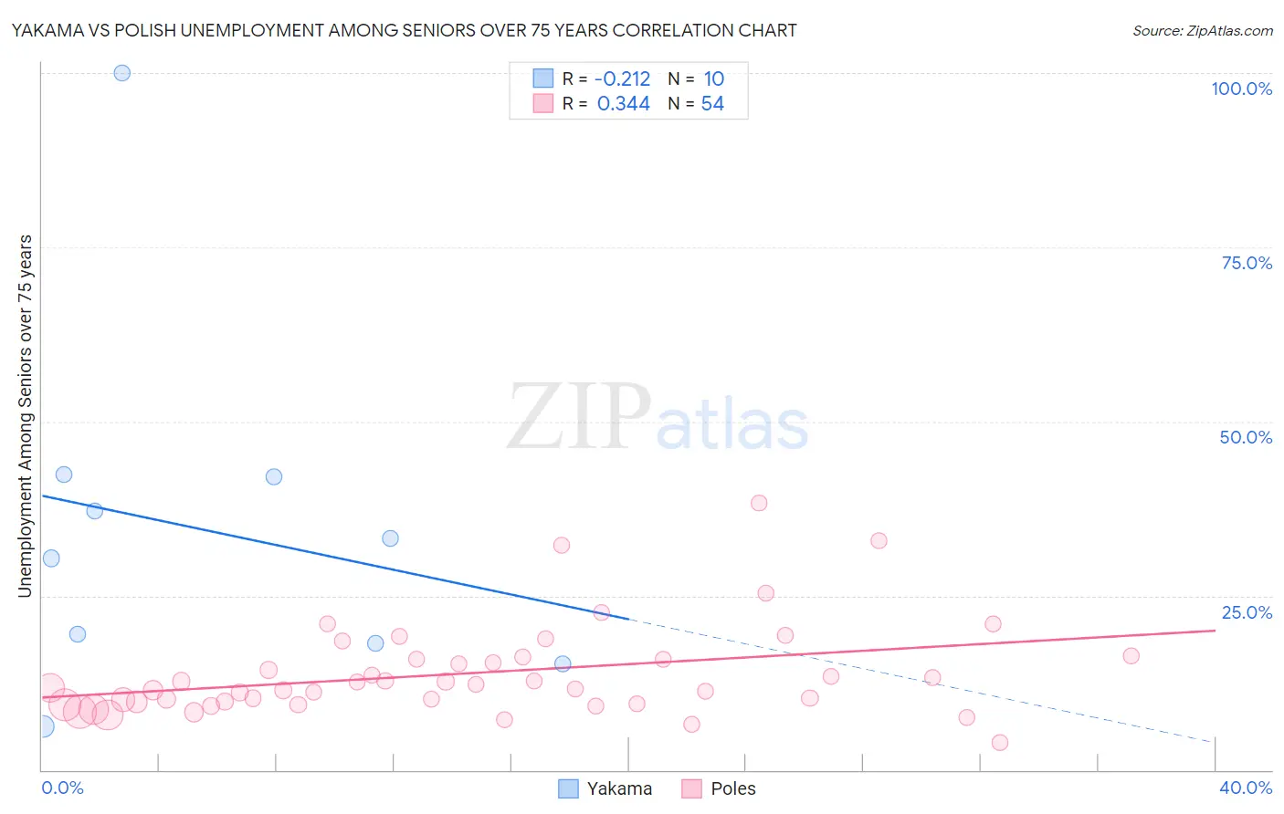 Yakama vs Polish Unemployment Among Seniors over 75 years