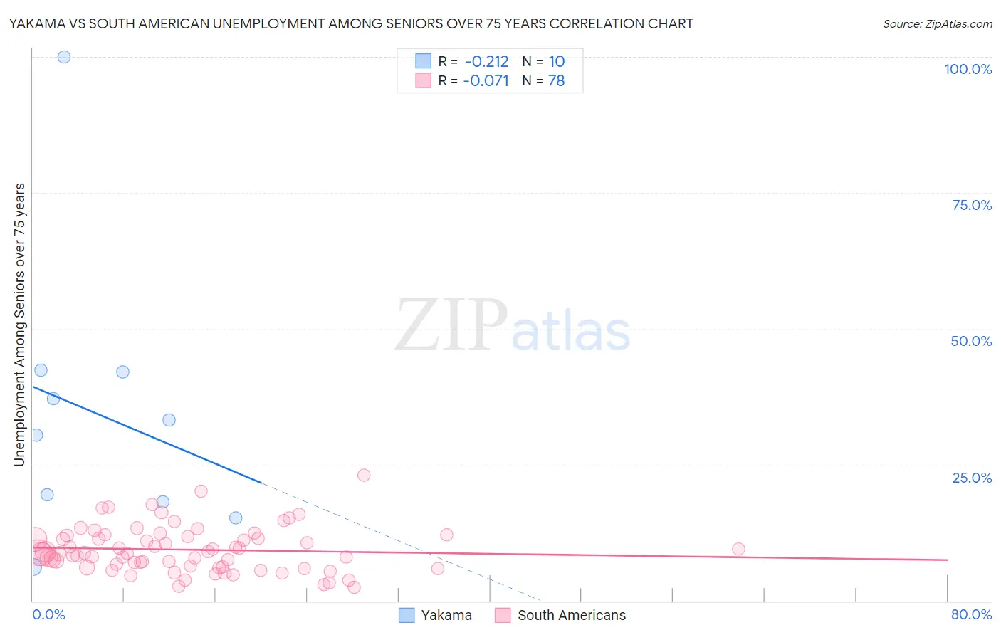 Yakama vs South American Unemployment Among Seniors over 75 years