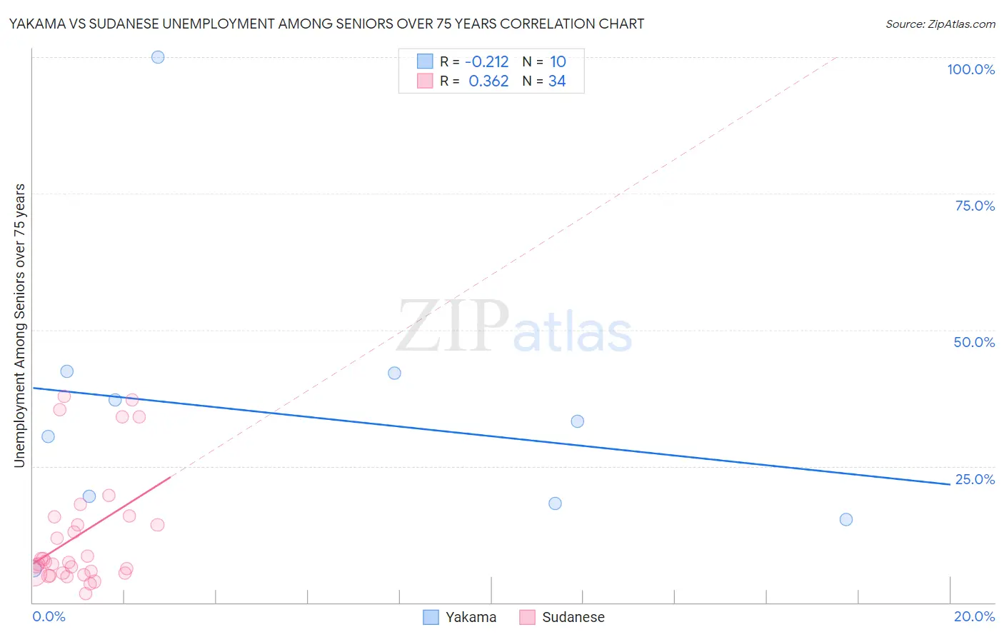 Yakama vs Sudanese Unemployment Among Seniors over 75 years