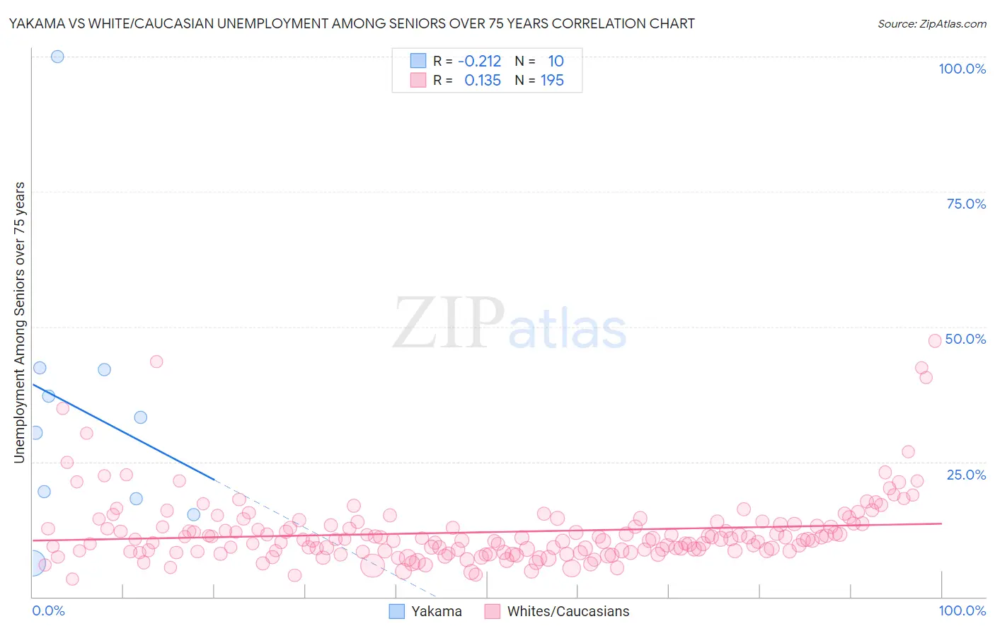 Yakama vs White/Caucasian Unemployment Among Seniors over 75 years