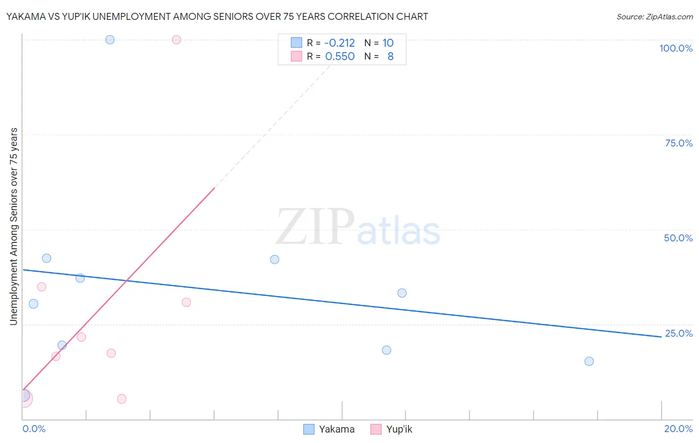 Yakama vs Yup'ik Unemployment Among Seniors over 75 years