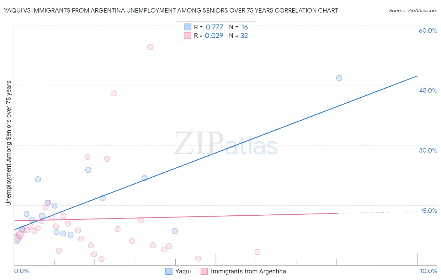 Yaqui vs Immigrants from Argentina Unemployment Among Seniors over 75 years
