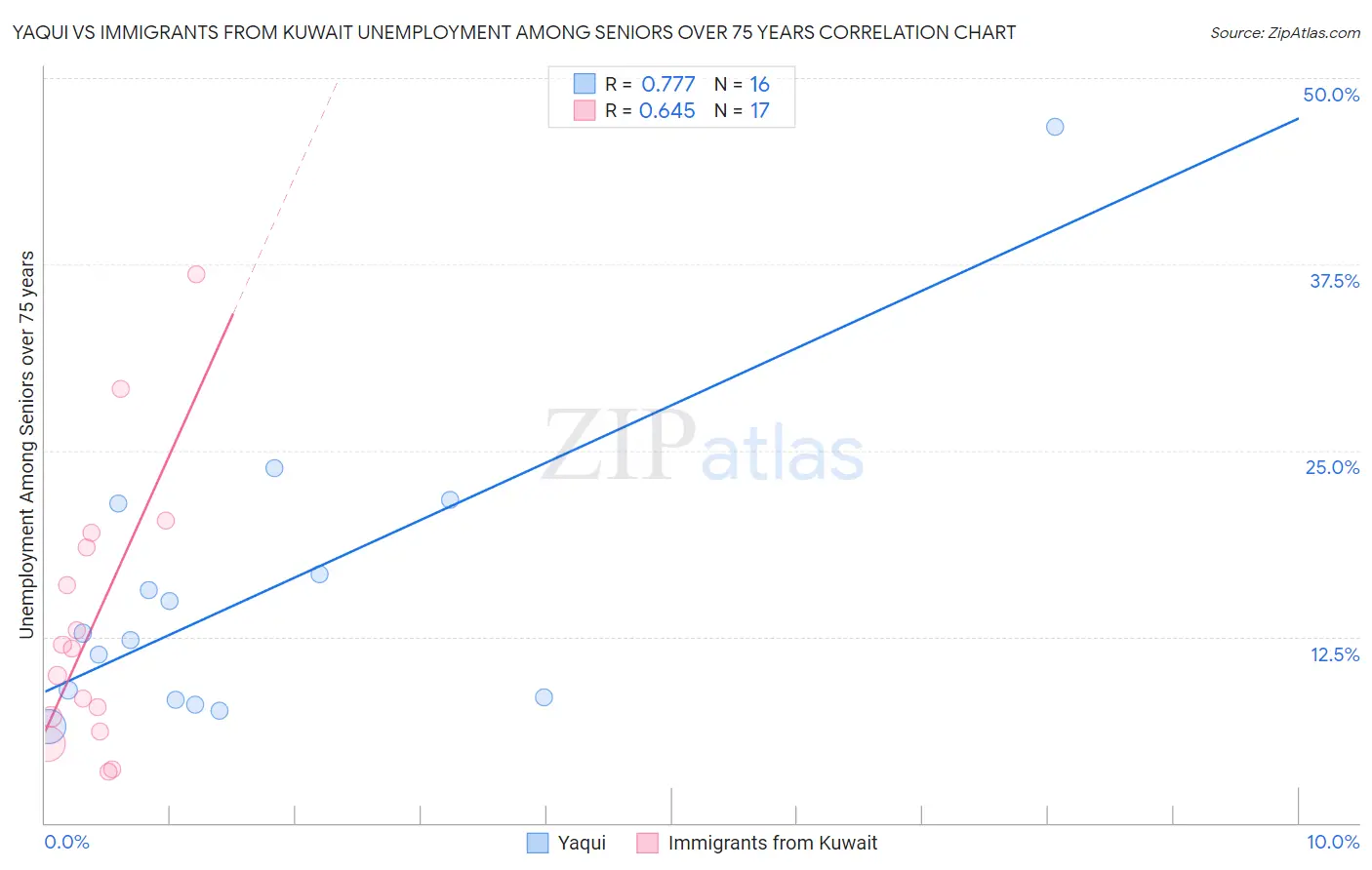 Yaqui vs Immigrants from Kuwait Unemployment Among Seniors over 75 years