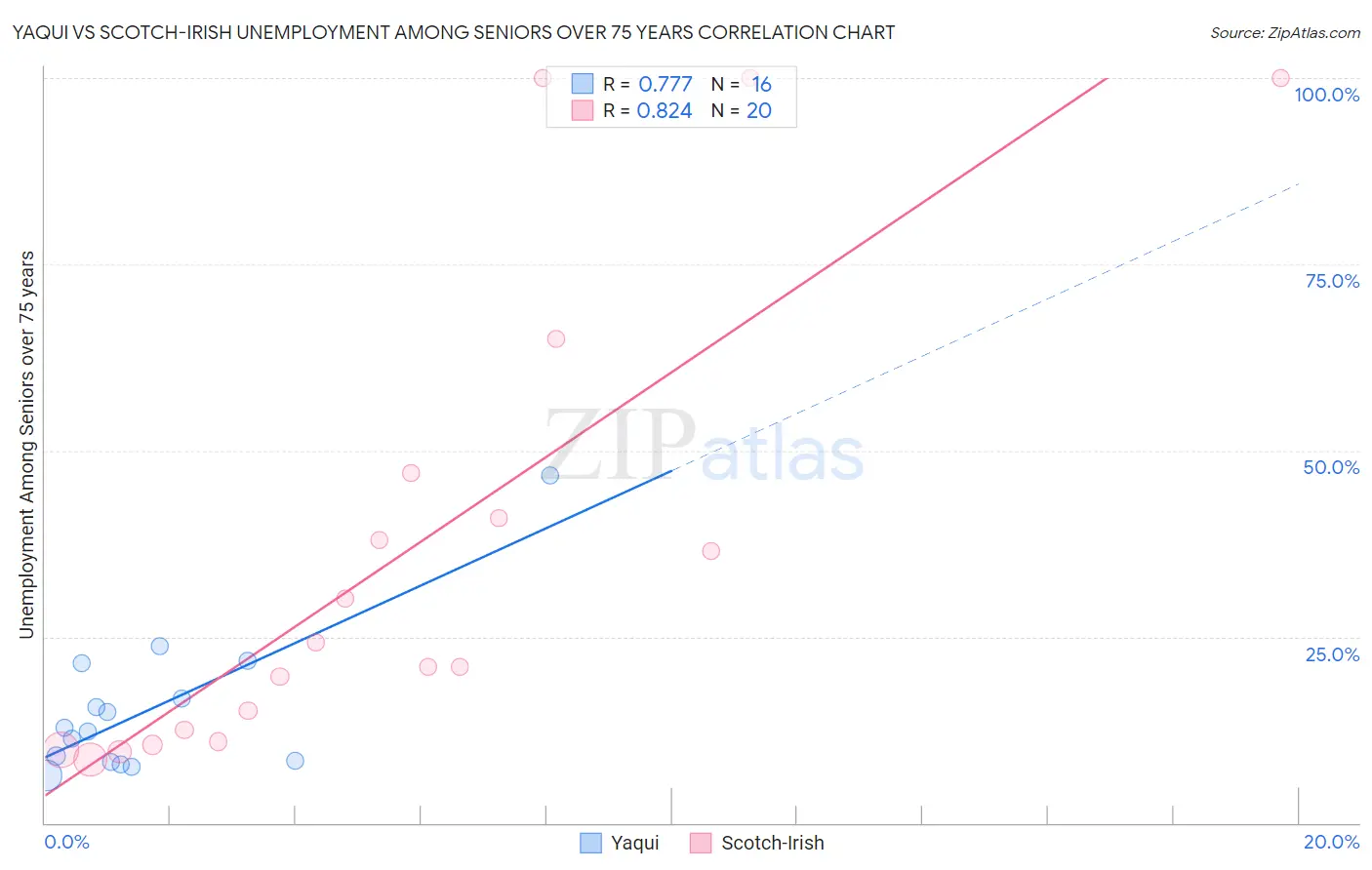 Yaqui vs Scotch-Irish Unemployment Among Seniors over 75 years