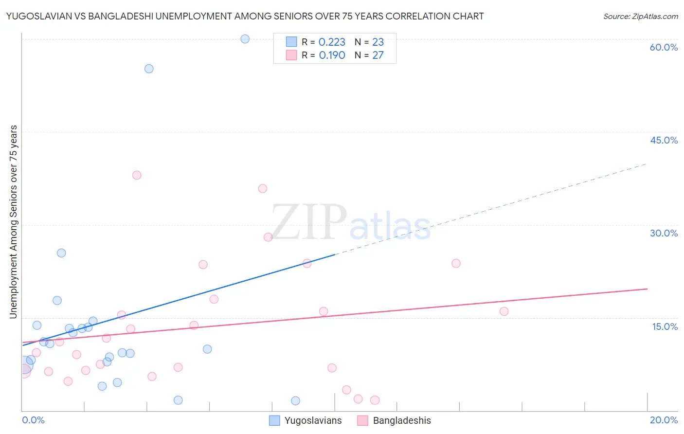 Yugoslavian vs Bangladeshi Unemployment Among Seniors over 75 years