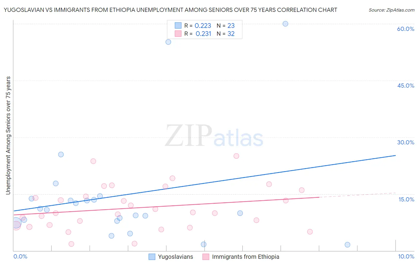 Yugoslavian vs Immigrants from Ethiopia Unemployment Among Seniors over 75 years