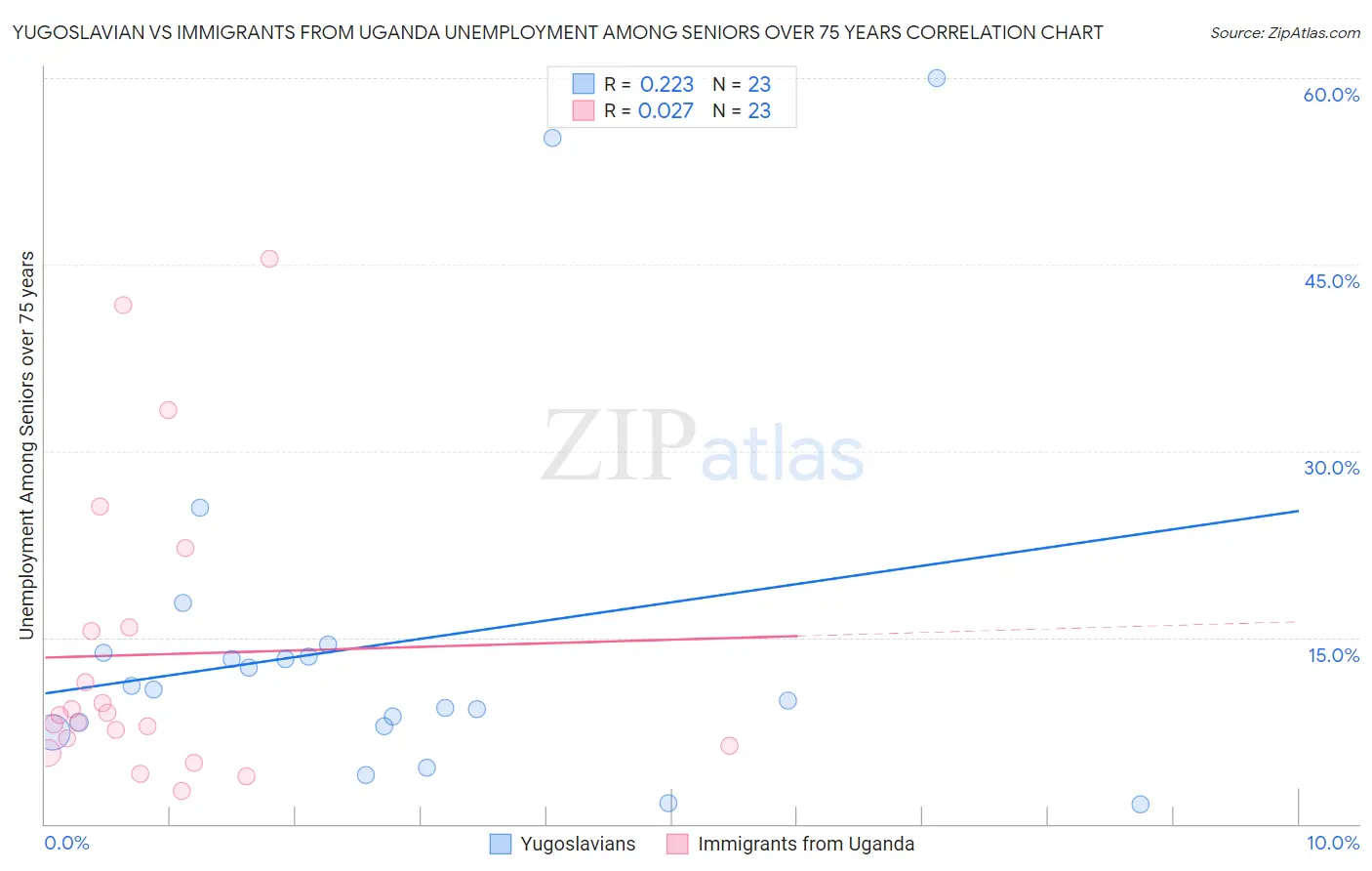 Yugoslavian vs Immigrants from Uganda Unemployment Among Seniors over 75 years