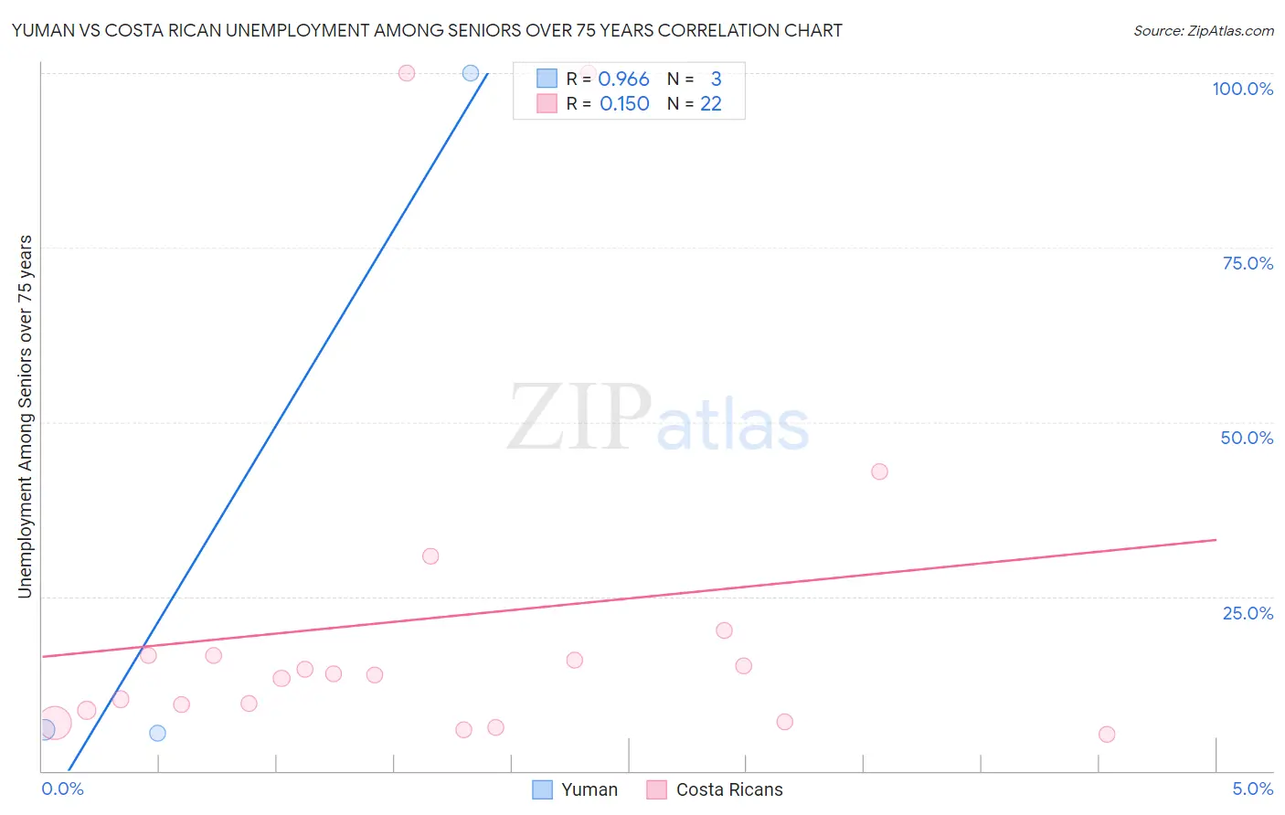 Yuman vs Costa Rican Unemployment Among Seniors over 75 years