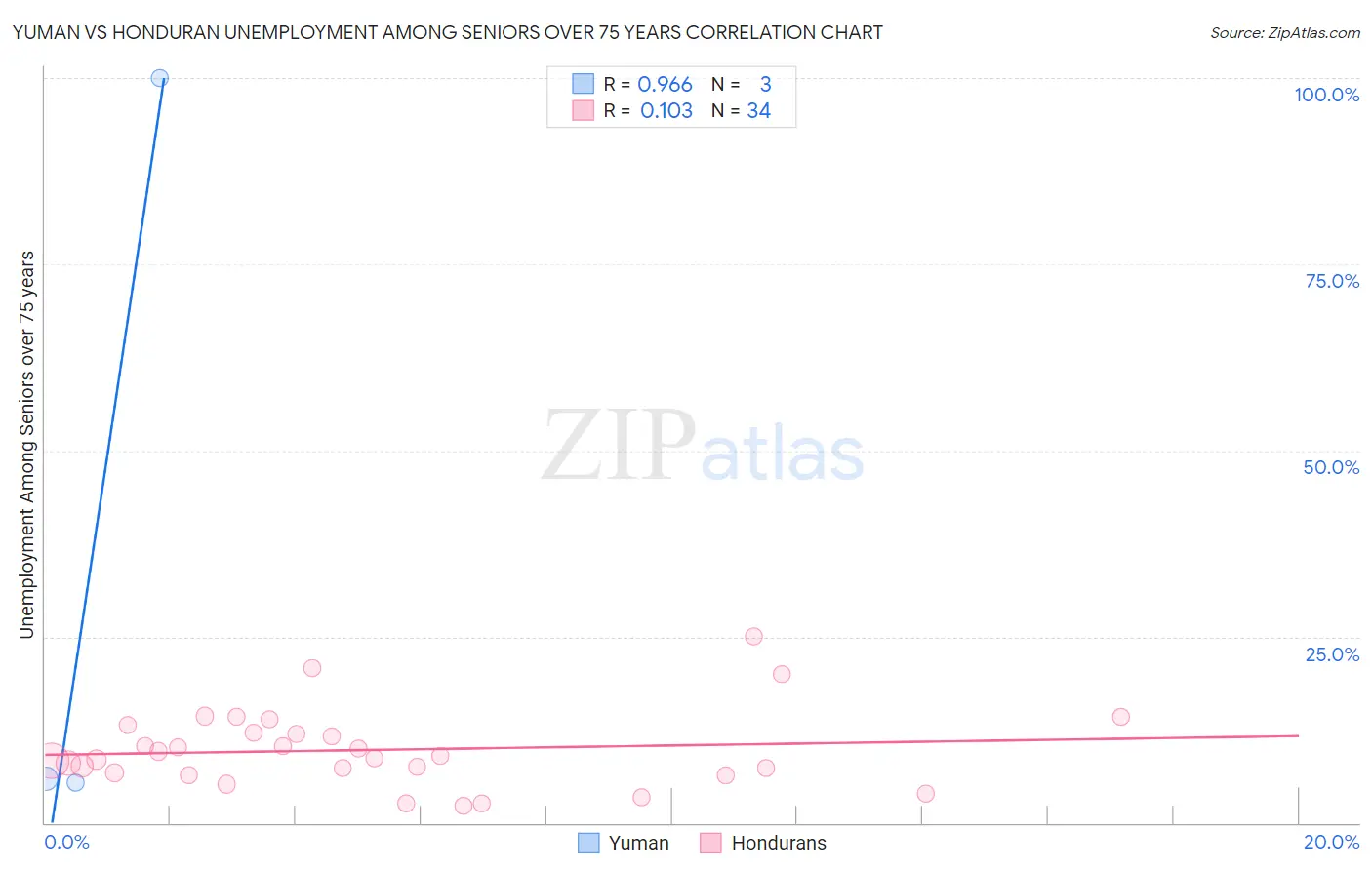 Yuman vs Honduran Unemployment Among Seniors over 75 years