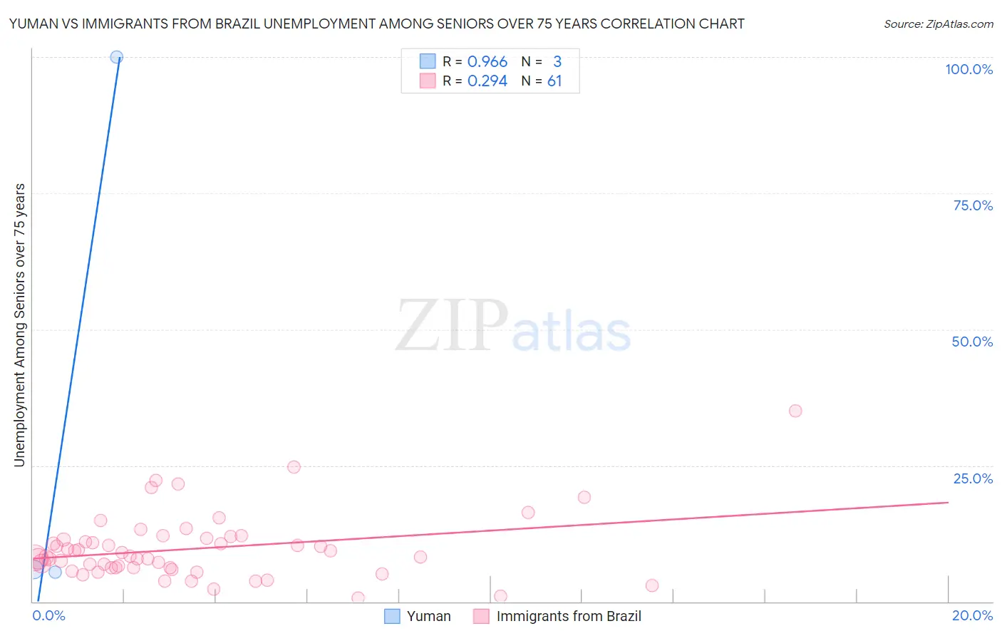 Yuman vs Immigrants from Brazil Unemployment Among Seniors over 75 years