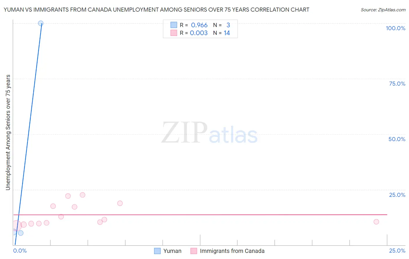 Yuman vs Immigrants from Canada Unemployment Among Seniors over 75 years