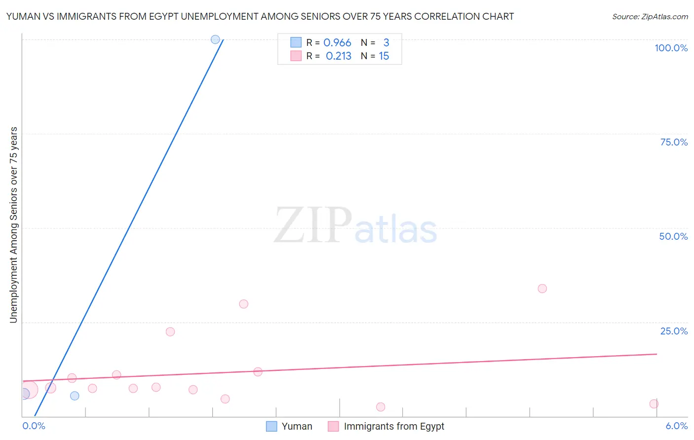 Yuman vs Immigrants from Egypt Unemployment Among Seniors over 75 years