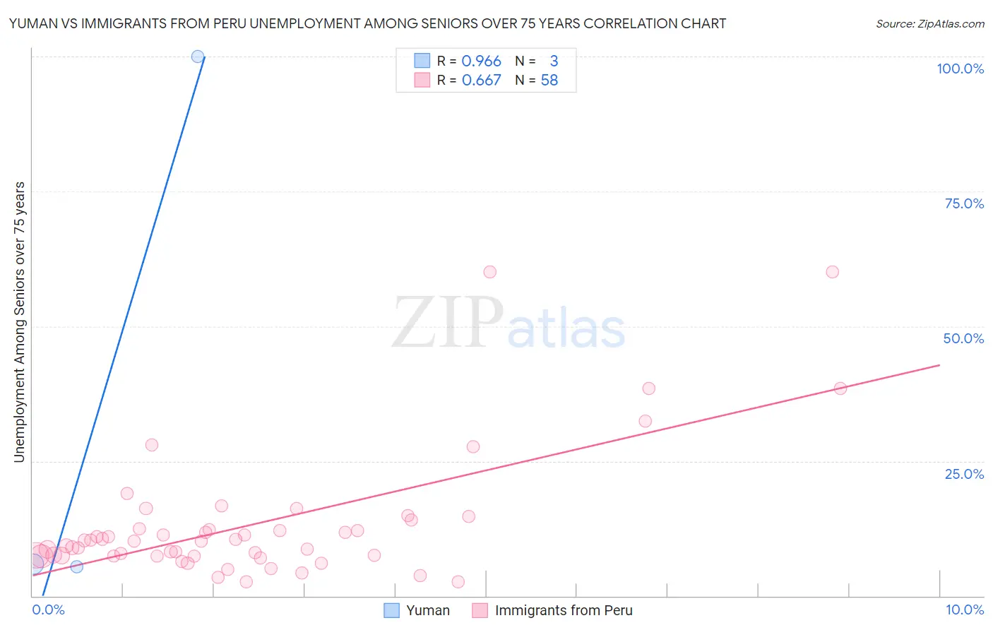 Yuman vs Immigrants from Peru Unemployment Among Seniors over 75 years