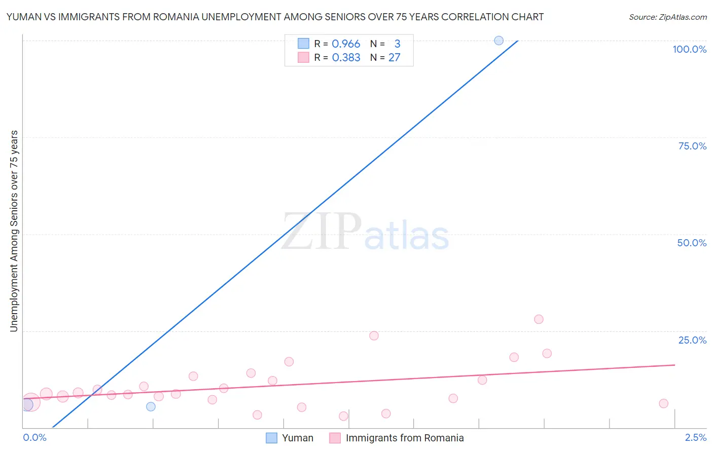 Yuman vs Immigrants from Romania Unemployment Among Seniors over 75 years