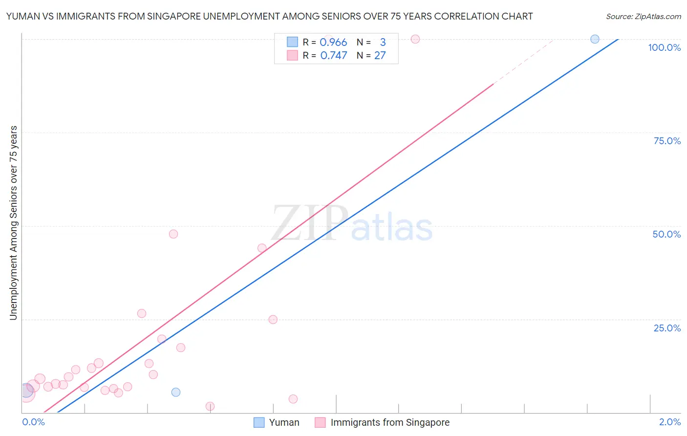 Yuman vs Immigrants from Singapore Unemployment Among Seniors over 75 years