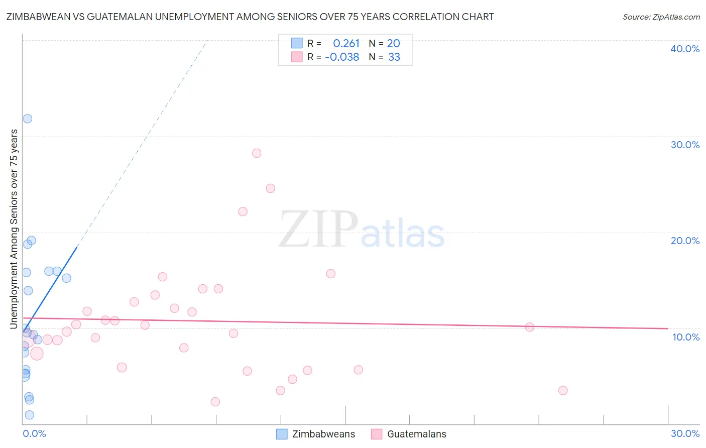 Zimbabwean vs Guatemalan Unemployment Among Seniors over 75 years