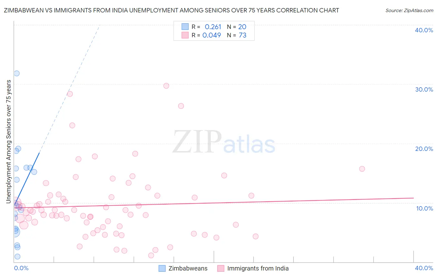 Zimbabwean vs Immigrants from India Unemployment Among Seniors over 75 years
