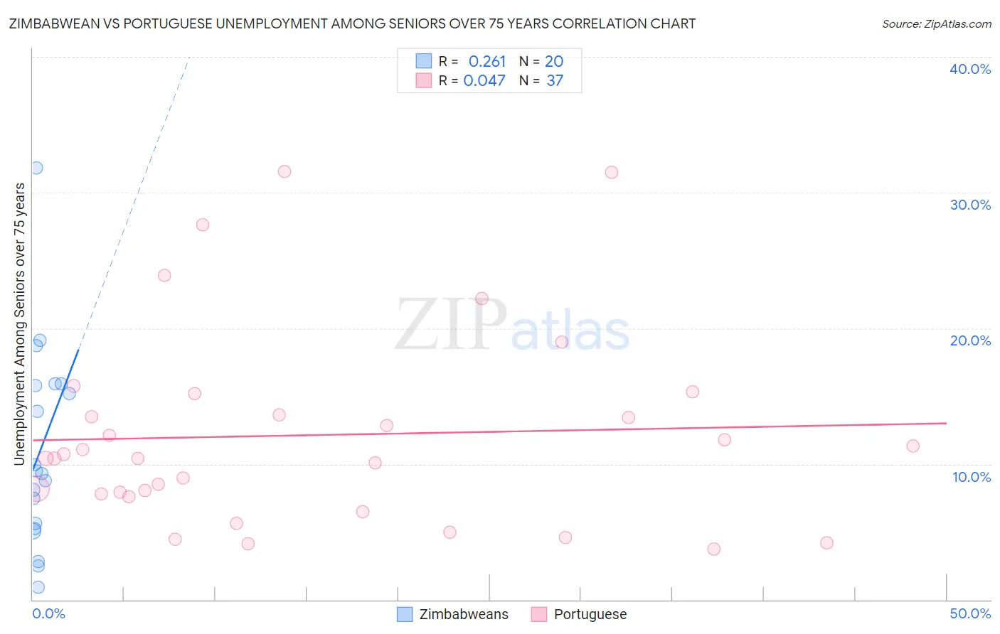 Zimbabwean vs Portuguese Unemployment Among Seniors over 75 years