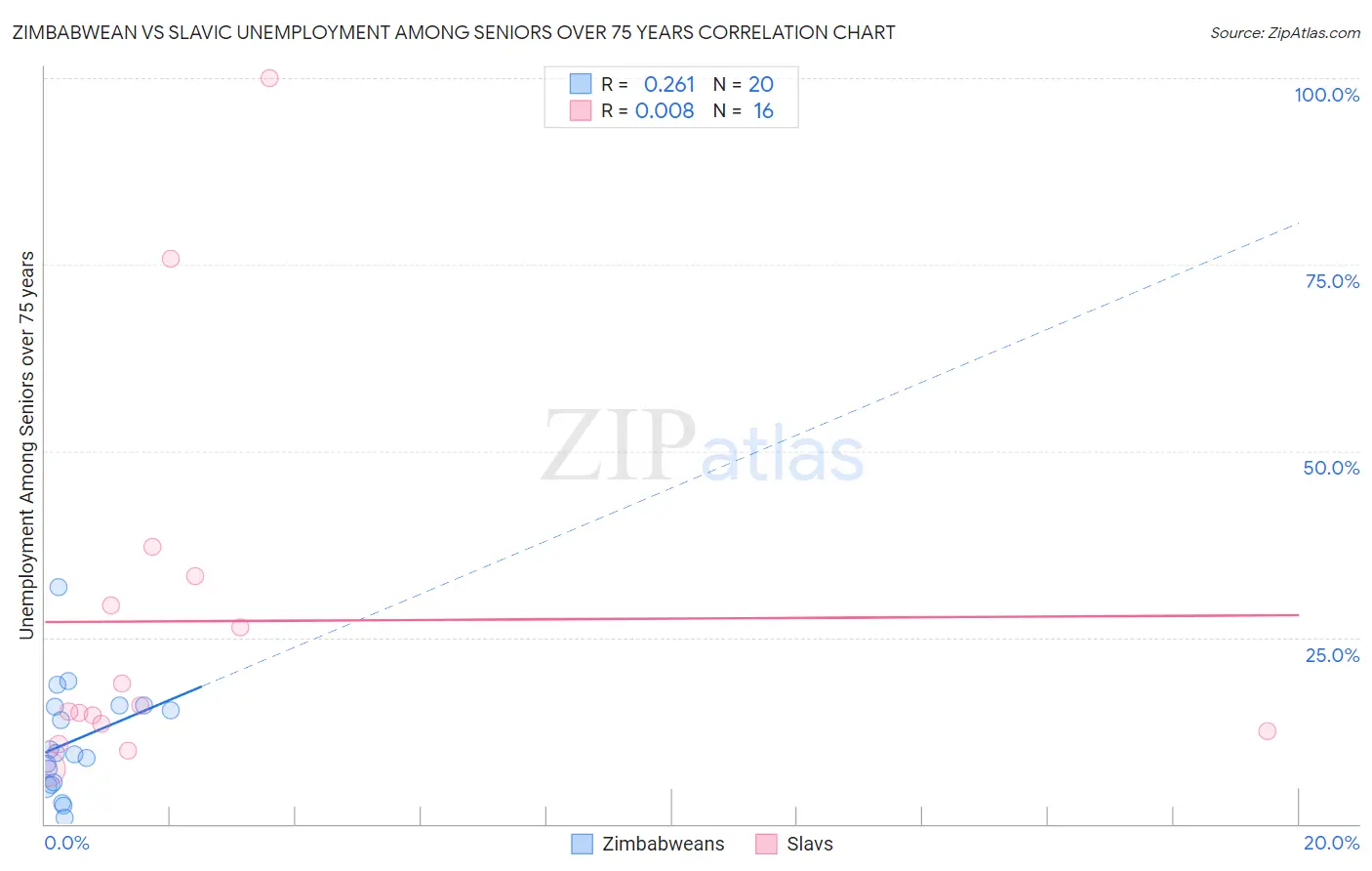 Zimbabwean vs Slavic Unemployment Among Seniors over 75 years