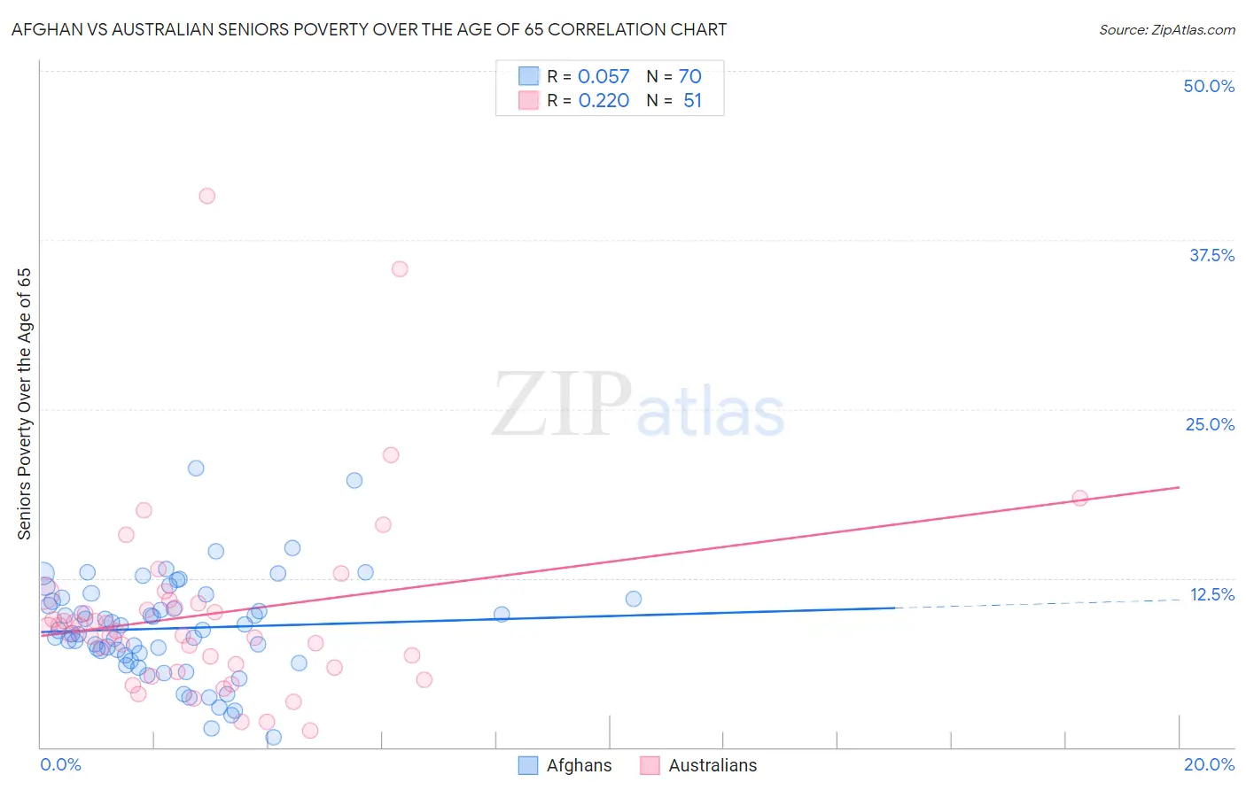 Afghan vs Australian Seniors Poverty Over the Age of 65