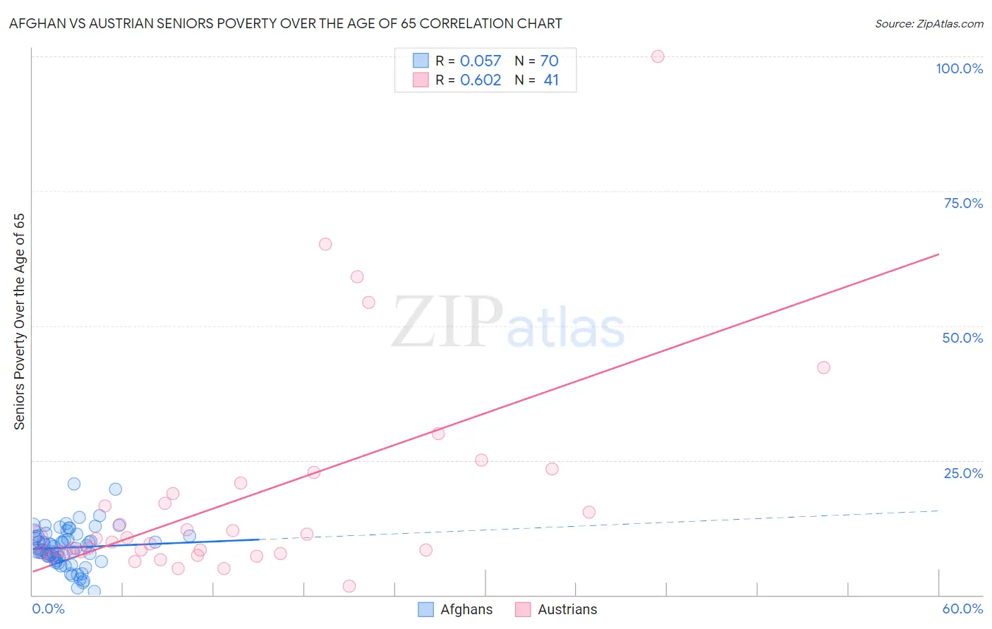 Afghan vs Austrian Seniors Poverty Over the Age of 65