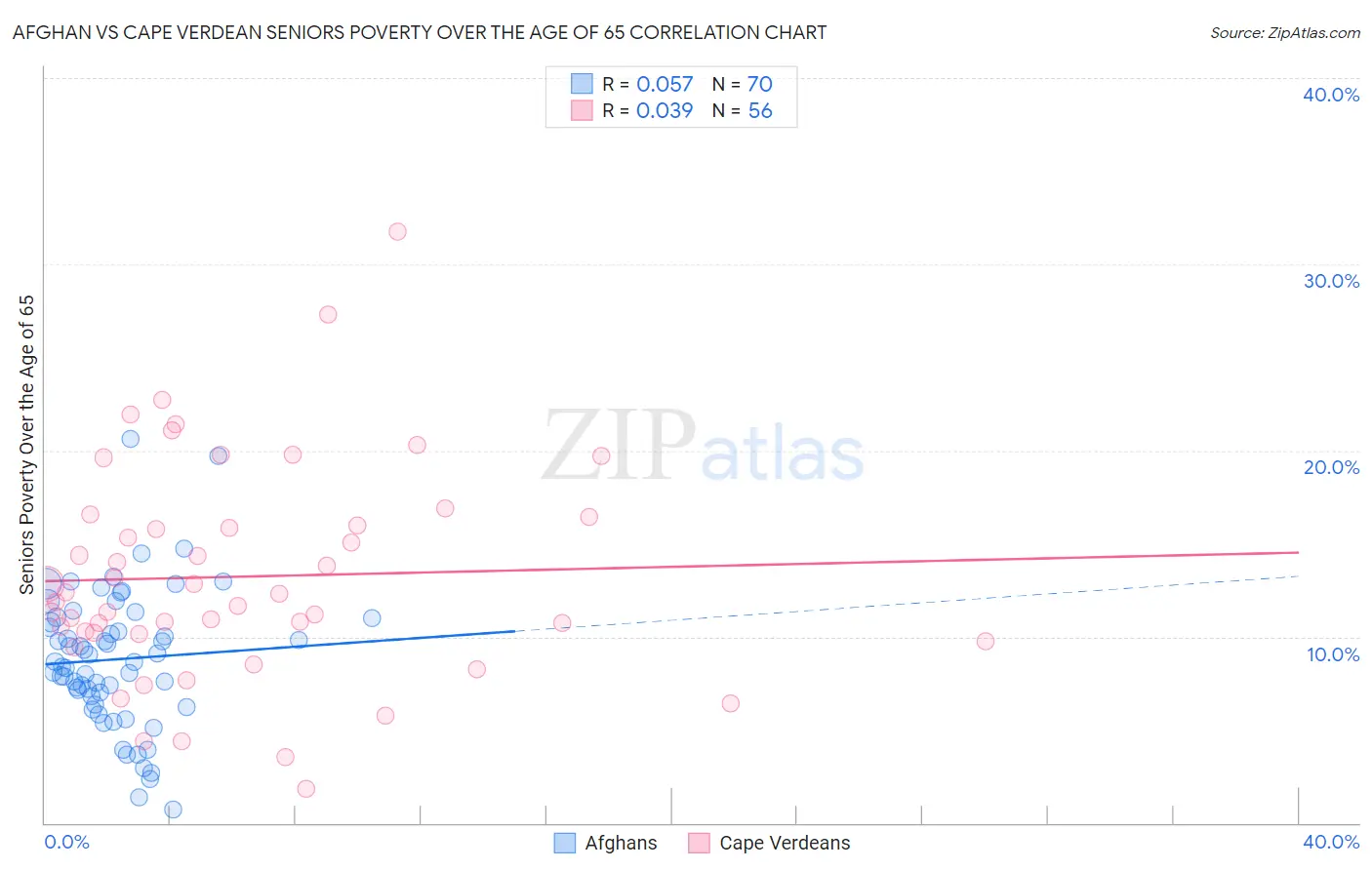 Afghan vs Cape Verdean Seniors Poverty Over the Age of 65