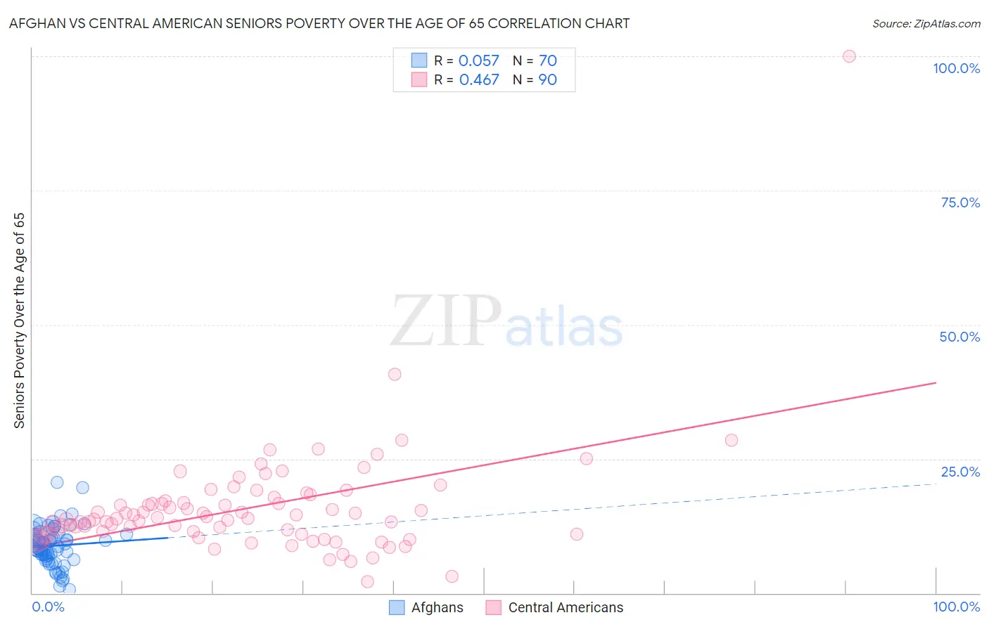 Afghan vs Central American Seniors Poverty Over the Age of 65