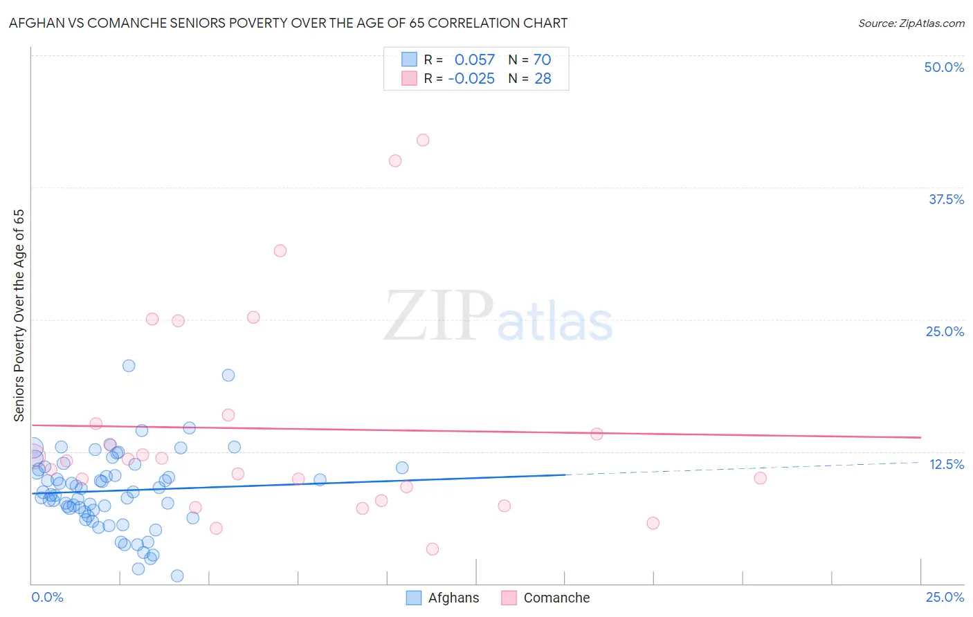 Afghan vs Comanche Seniors Poverty Over the Age of 65