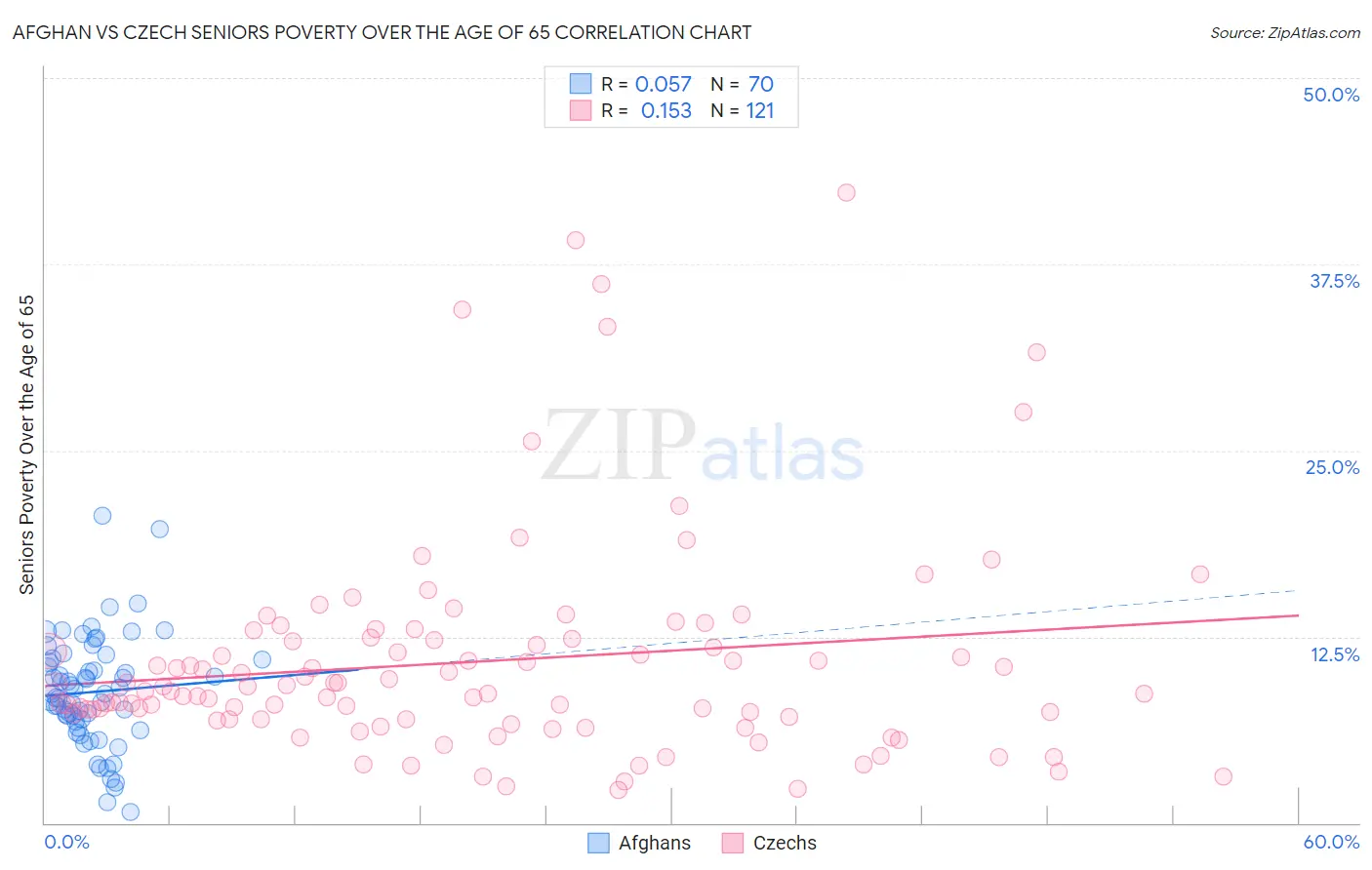 Afghan vs Czech Seniors Poverty Over the Age of 65