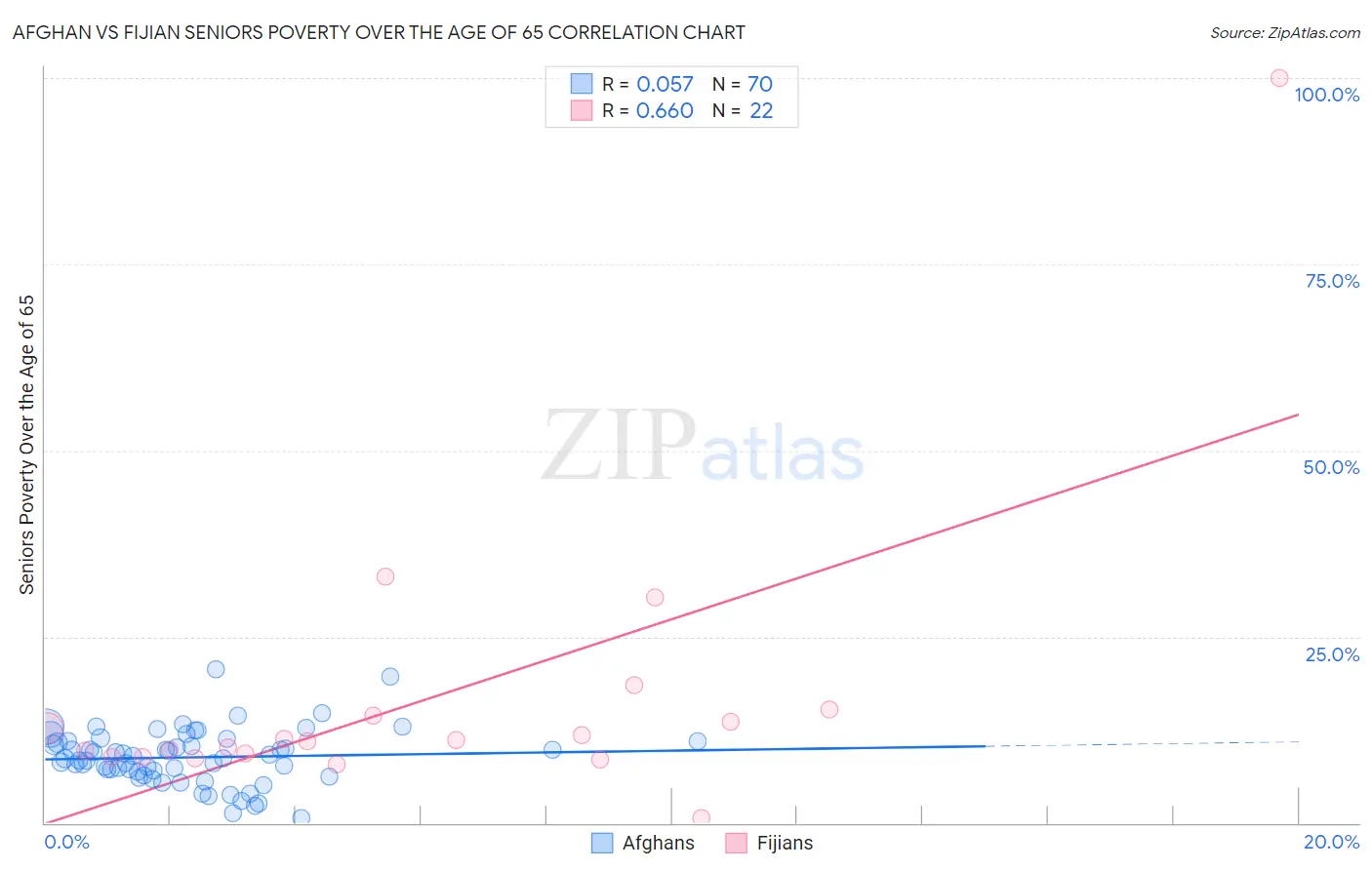 Afghan vs Fijian Seniors Poverty Over the Age of 65