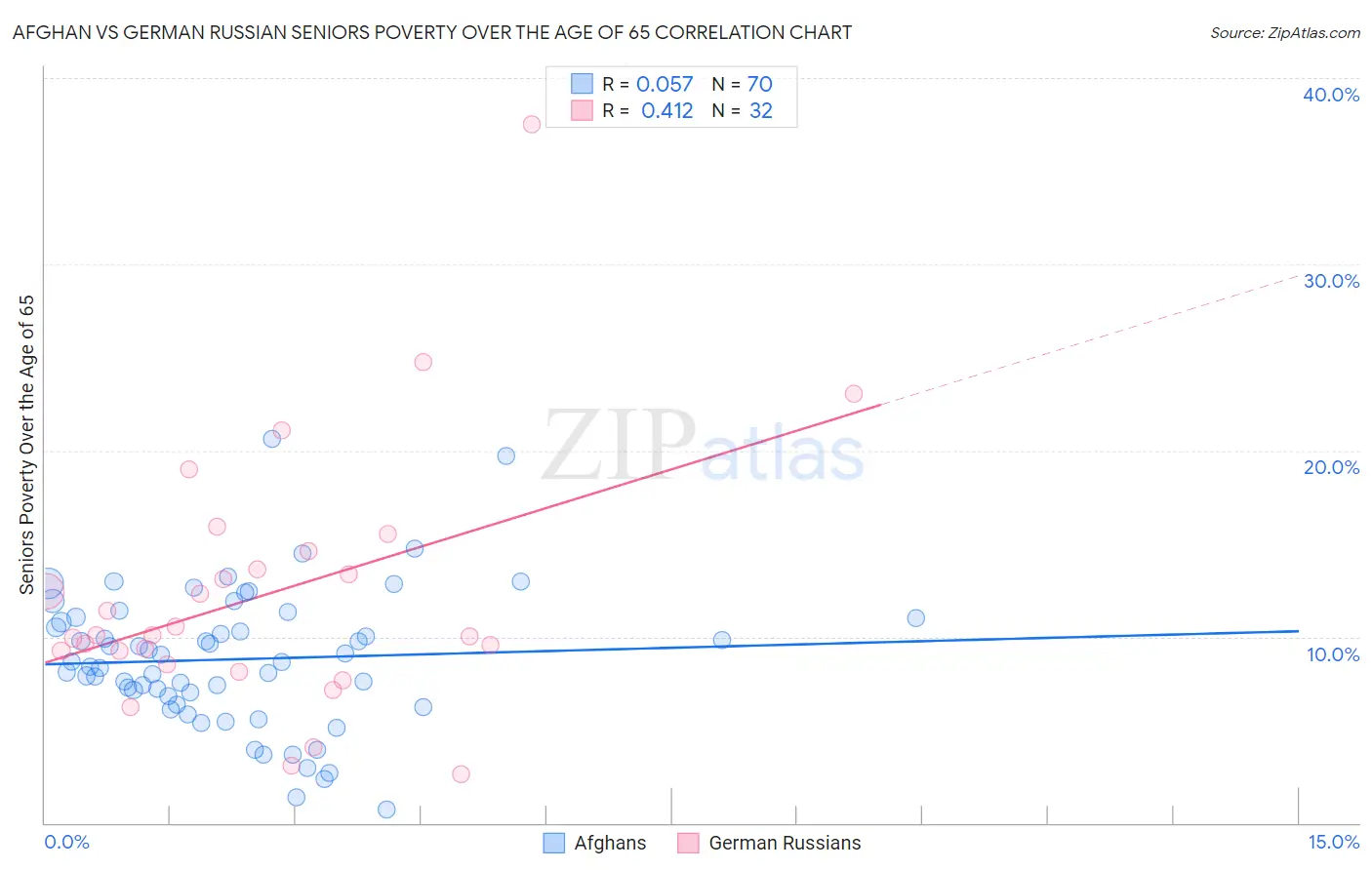 Afghan vs German Russian Seniors Poverty Over the Age of 65